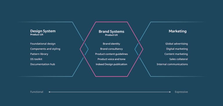 brand product systems