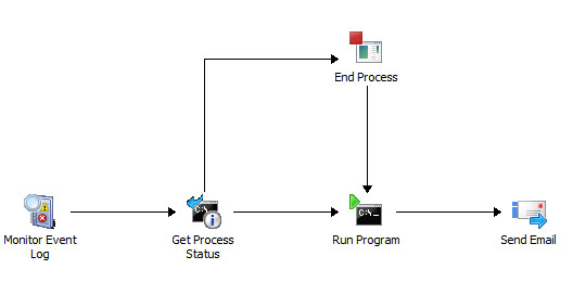 ms orchestrator 2022 get lines activity example